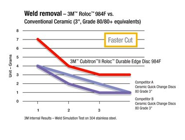 Weld Removal Chart - 3M™ Cubitron™ II Roloc™ Durable Edge Disc 984F vs. Conventional Ceramic (3 inch, Grade 80/80+ equivelants)