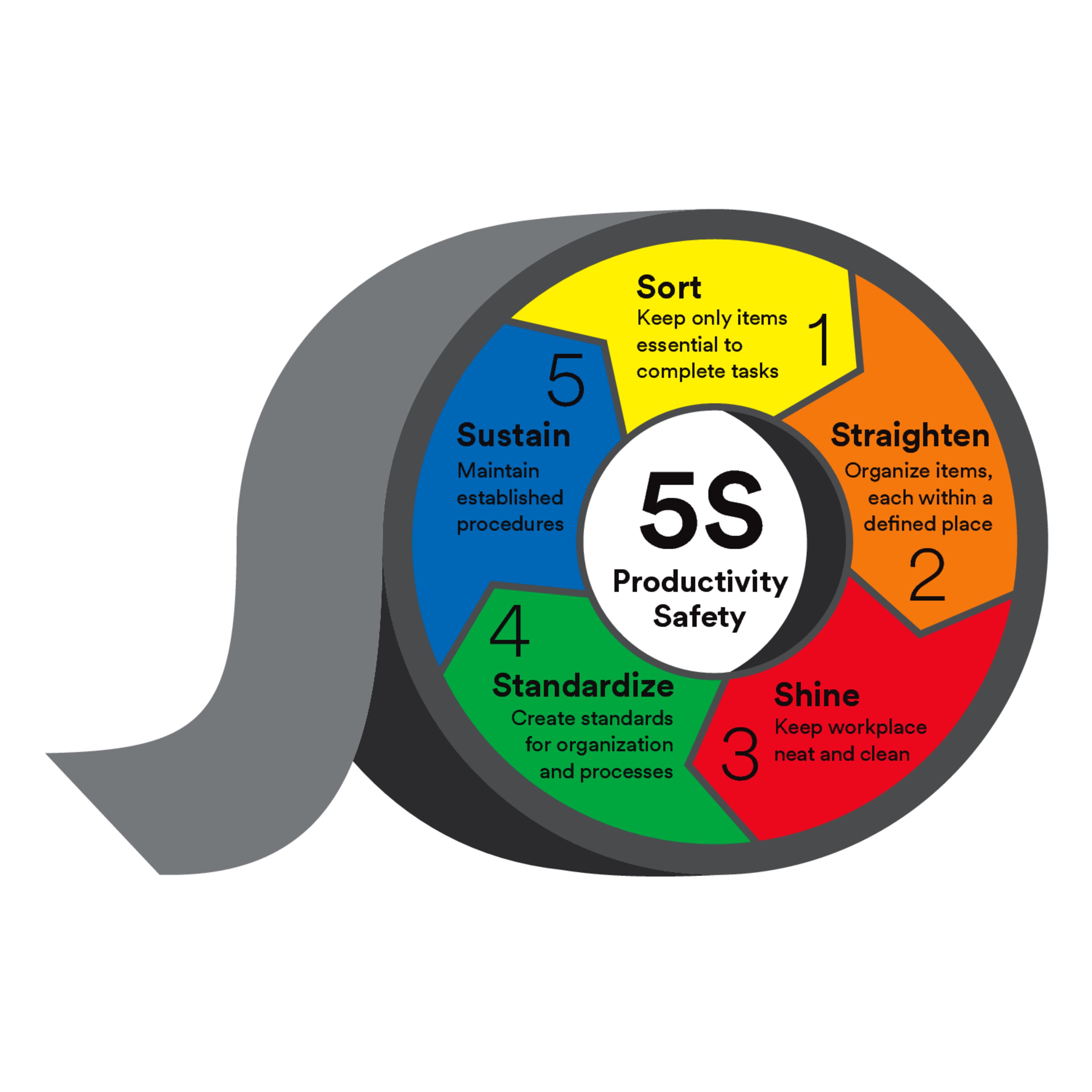 Convenient pack of color coding vinyl tapes to help implement the 5S system by providing floor marking and safety identification.