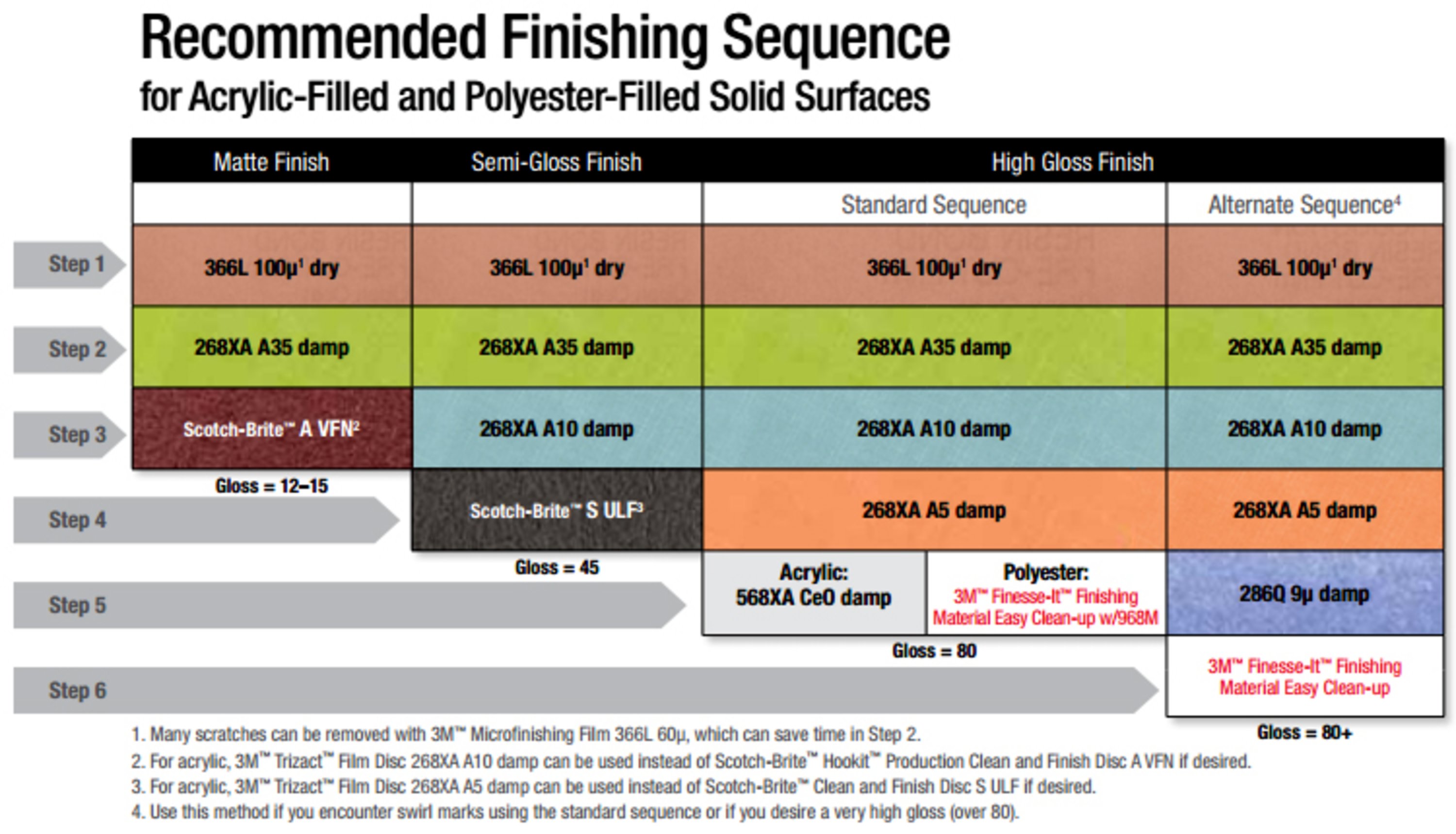 recommended-finishing-sequence