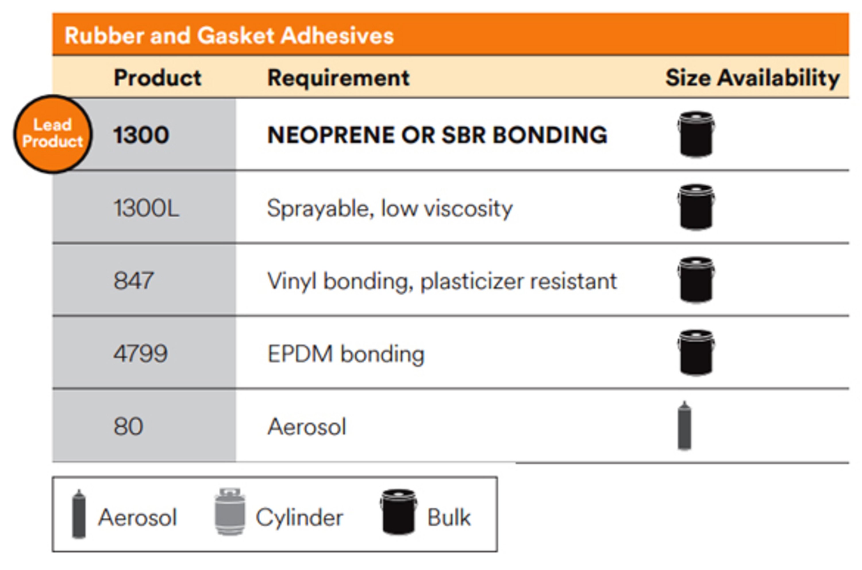 In extreme conditions, where other adhesives are likely to fail, 3M™ Nitrile High Performance Rubber and Gasket Adhesive 847 has proven to be the go-to adhesive solution.