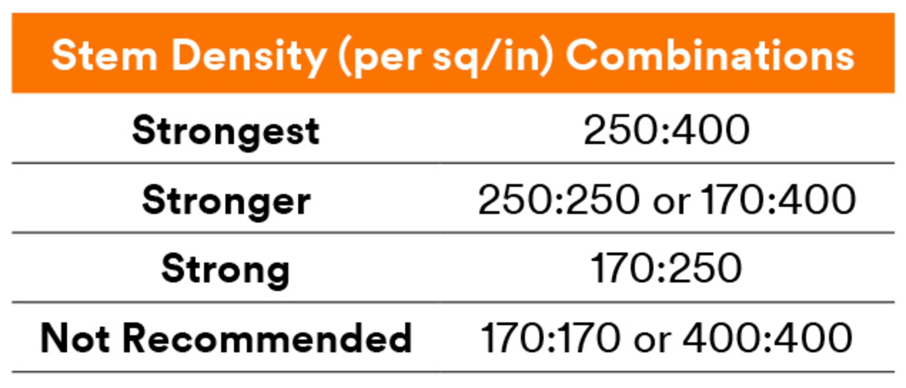 Chart shows stem density combinations for 3M™ Dual Lock™ Reclosable Fasteners